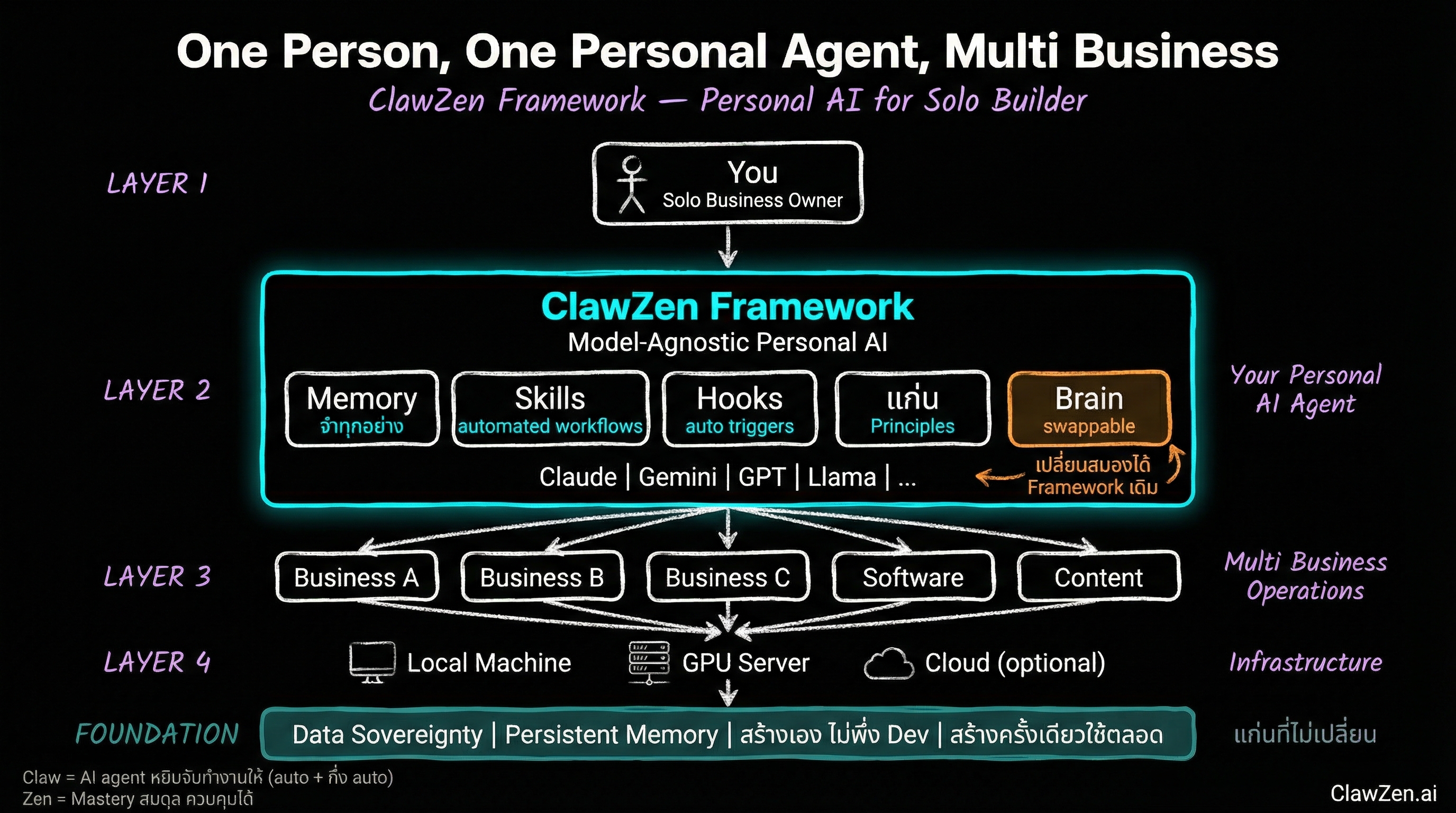 ClawZen Framework - One Person, One Personal Agent, Multi Business