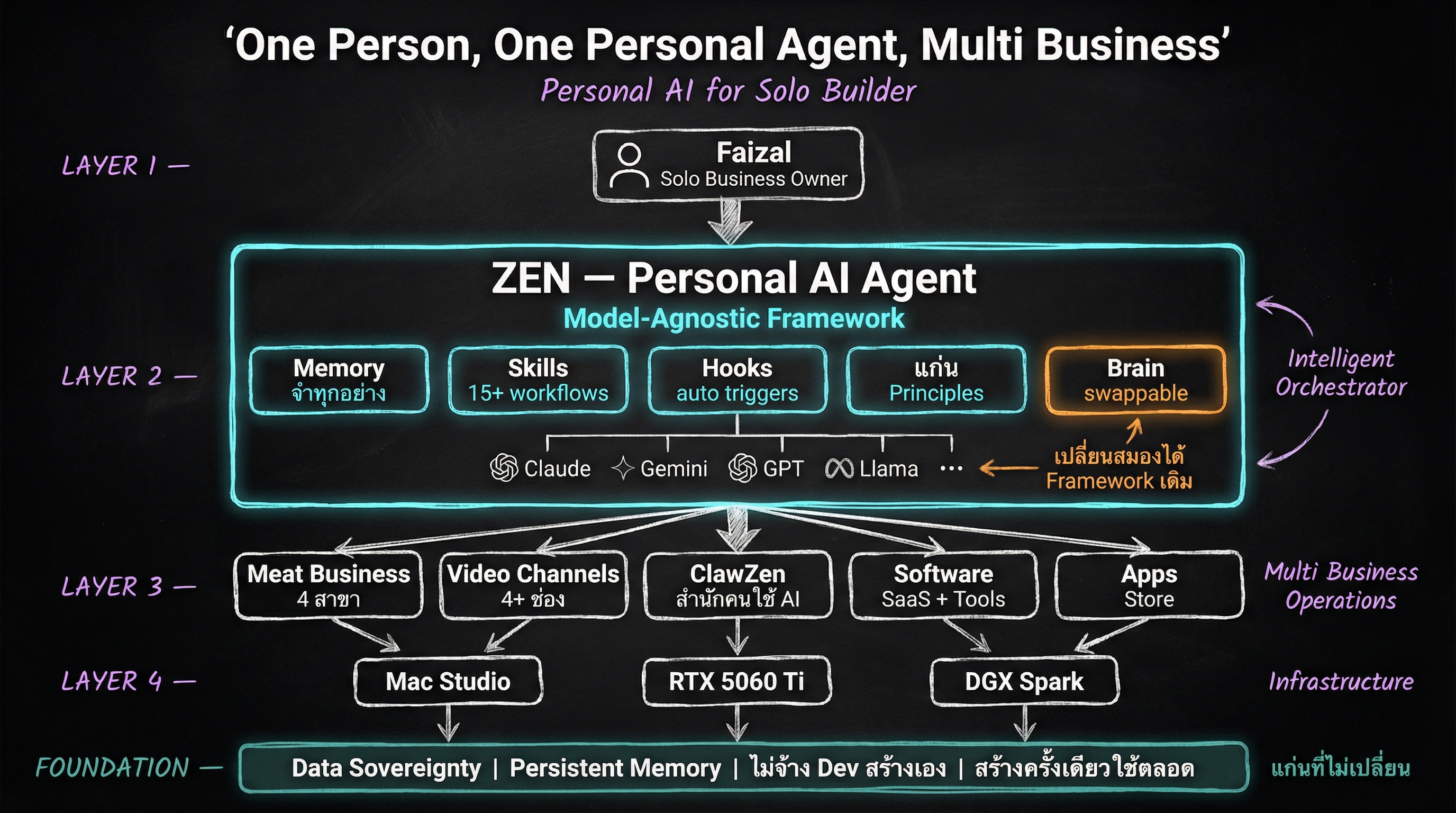 ZEN - Personal AI Agent Architecture: One Person, One Agent, Multi Business